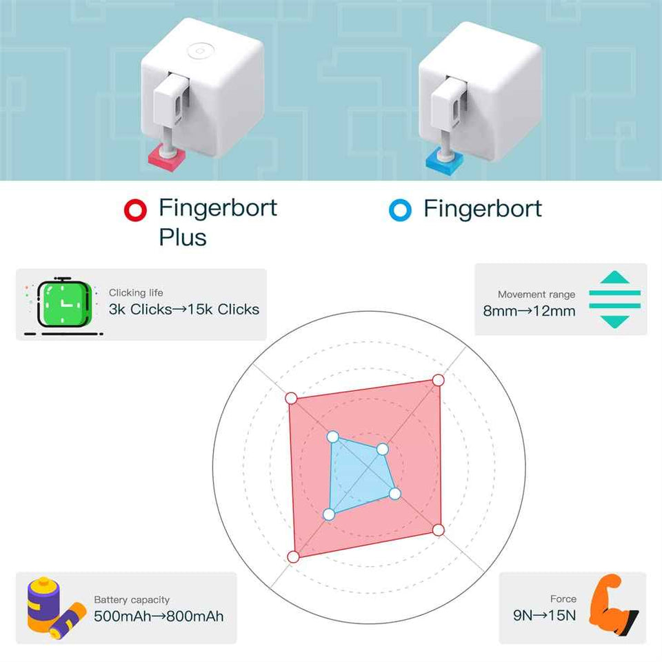 moesgo 2nd generation smart bluetooth fingerbot plus, wireless smart light switch button pusher bot, remote control, tuya app compatible with alexa and google home