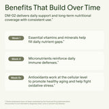 Seed DM-02 Daily Multivitamin - 100% DV Essential Vitamins and Minerals for Women & Men - Helps Fill Daily Nutrient Gaps - Immune, Bone, Hair, Skin & Nails Health - Vegan - 30 Capsules (30-Day Supply)